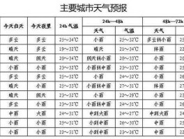 24小时精准天气预报(24小时精准天气预报告诉你)